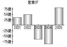 営業活動によるキャッシュフロー