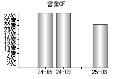 営業活動によるキャッシュフロー