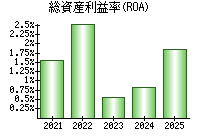 総資産利益率(ROA)