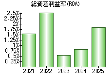 総資産利益率(ROA)