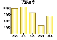 現預金等