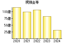 現預金等