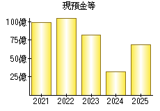 現預金等