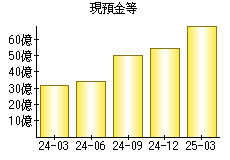 現預金等
