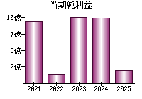 当期純利益