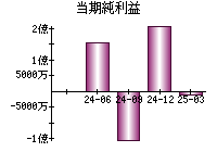 当期純利益