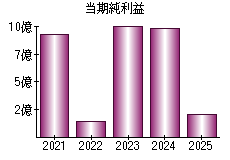 当期純利益
