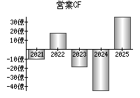 営業活動によるキャッシュフロー