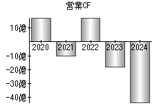 営業活動によるキャッシュフロー