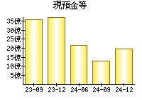 現預金等