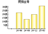 現預金等