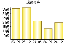 現預金等