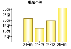 現預金等