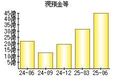 現預金等