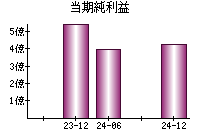 当期純利益