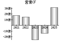 営業活動によるキャッシュフロー