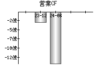営業活動によるキャッシュフロー