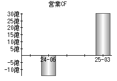 営業活動によるキャッシュフロー