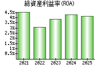 総資産利益率(ROA)
