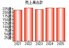 売上高合計