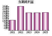 当期純利益