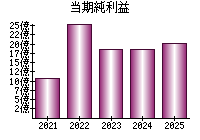 当期純利益