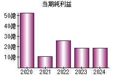 当期純利益