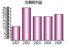 当期純利益