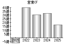 営業活動によるキャッシュフロー