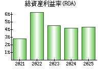 総資産利益率(ROA)