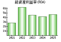 総資産利益率(ROA)