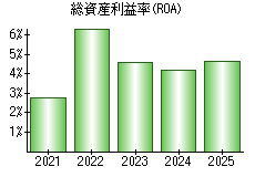 総資産利益率(ROA)