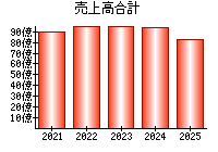 売上高合計