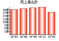 売上高合計