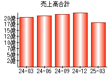 売上高合計