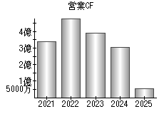 営業活動によるキャッシュフロー