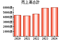 売上高合計