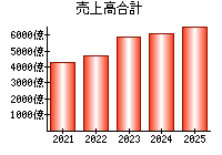 売上高合計