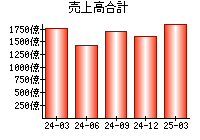 売上高合計