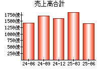 売上高合計