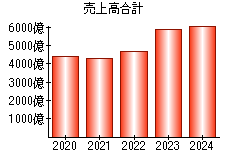 売上高合計