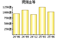 現預金等