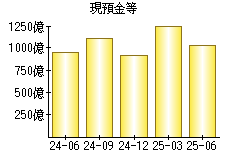 現預金等