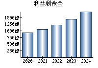 利益剰余金