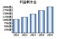 利益剰余金