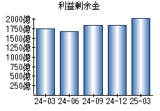 利益剰余金