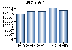 利益剰余金