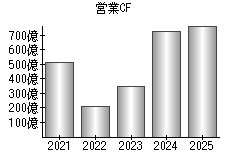 営業活動によるキャッシュフロー