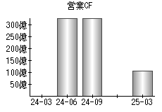 営業活動によるキャッシュフロー