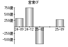 営業活動によるキャッシュフロー